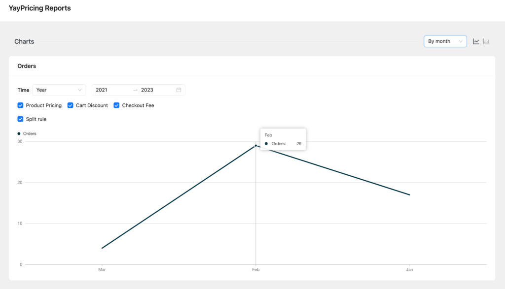 YayPricing Reports on WooCommerce Analytics menu