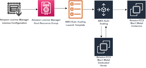 Auto Scaling