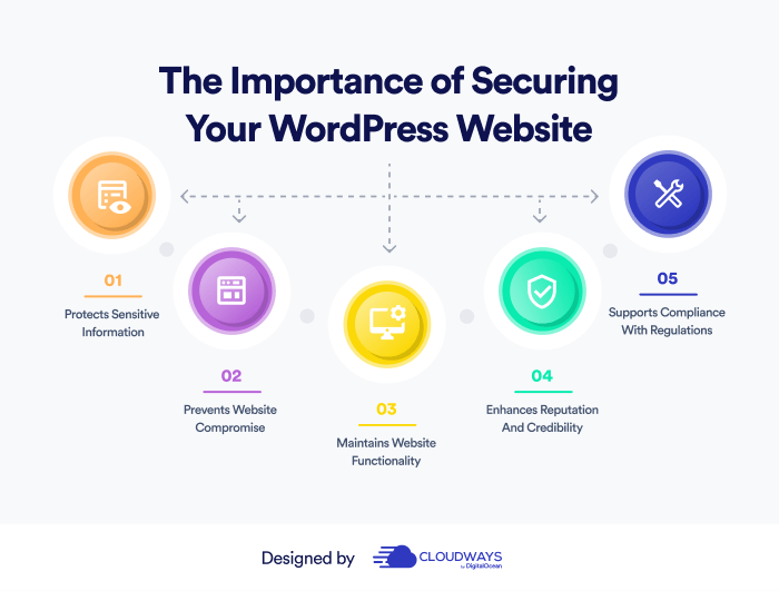 the importance of securing your WordPress site.