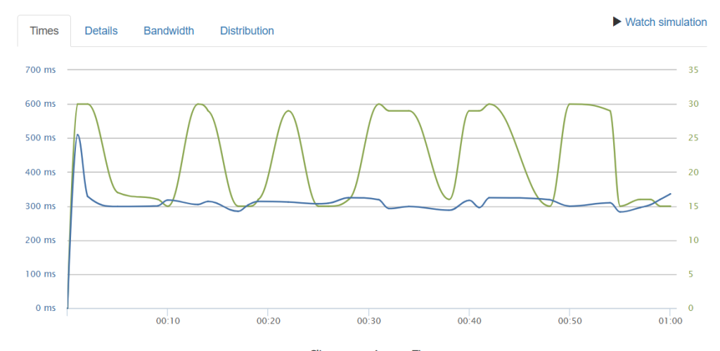 test graph - stress test a WordPress website